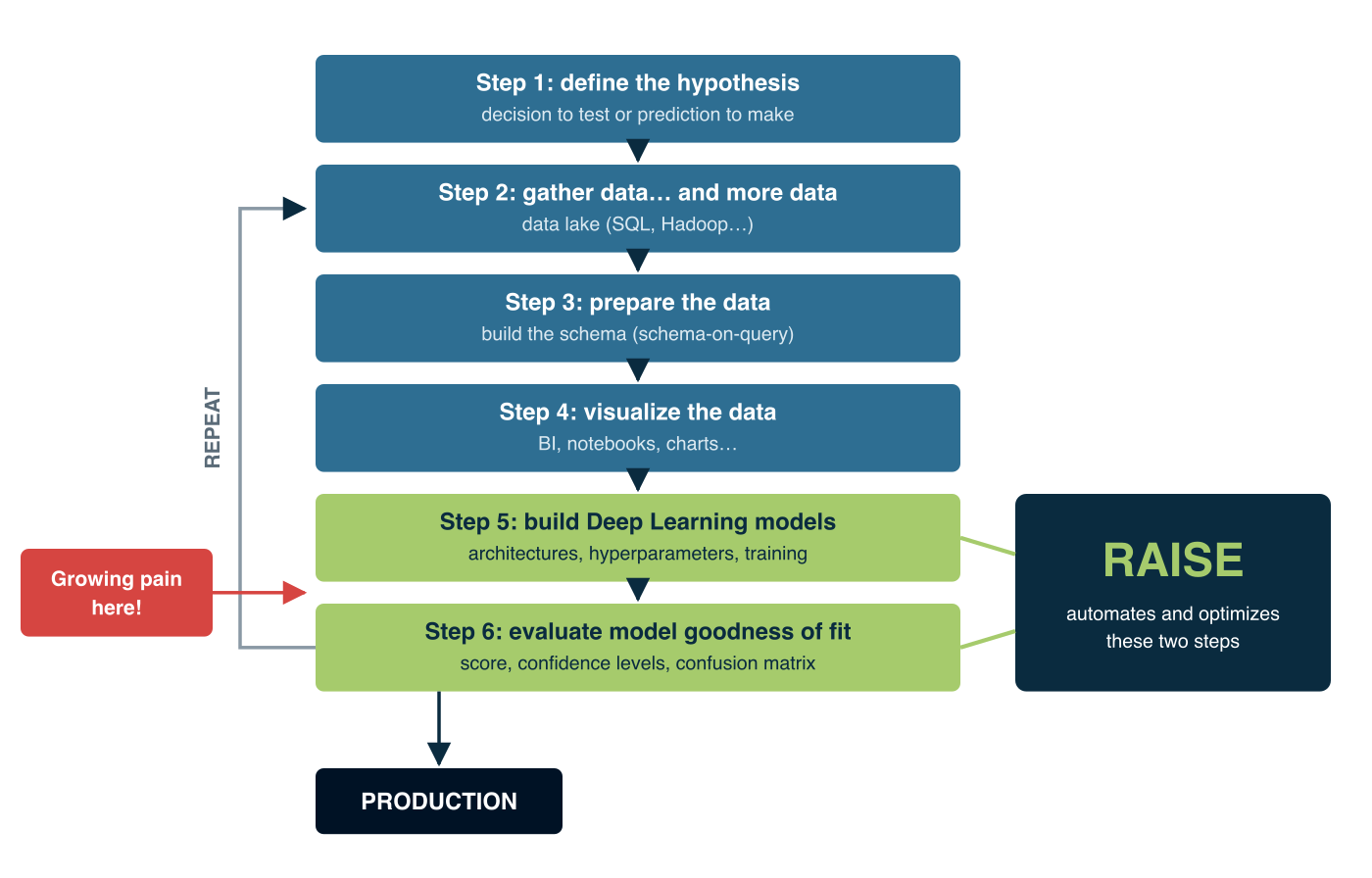 Diagram of the 6 steps of the data science process: RAISE automates step 5 (building Deep Learning models) and step 6 (evaluating model quality), before production