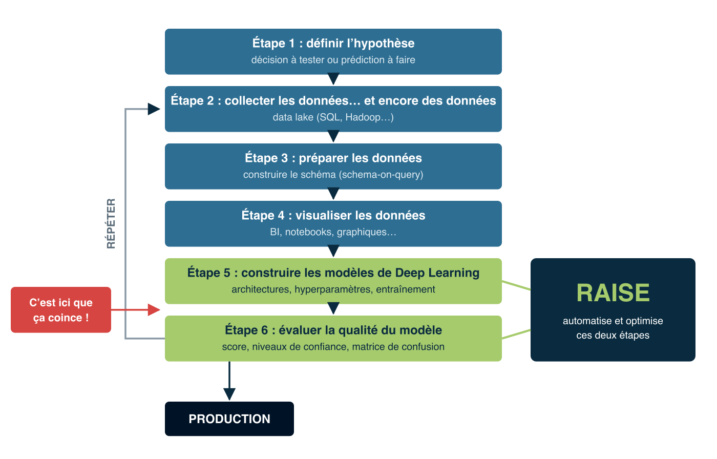 Schéma des 6 étapes du processus data science : RAISE automatise les étapes 5 (construction des modèles de Deep Learning) et 6 (évaluation de la qualité), avant la mise en production