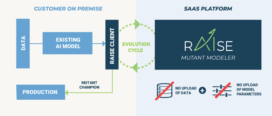 Schéma fonctionnel de l'optimisation d'IA avec RAISE