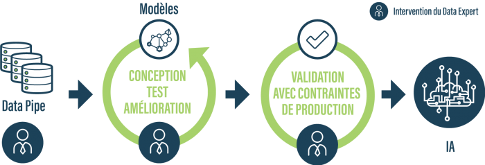Conception actuelle des modèles d'IA