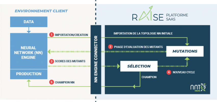 Architecture sécurisée de la plateforme RAISE : connecteur, mutations, sélection